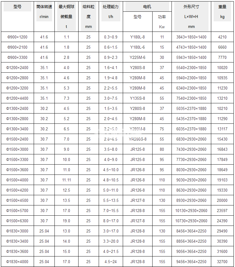 干式球磨機(圖1) 干式球磨機(圖1)
